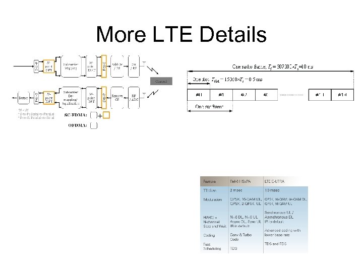 More LTE Details 