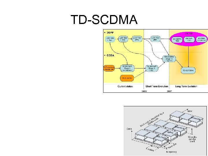 TD-SCDMA 
