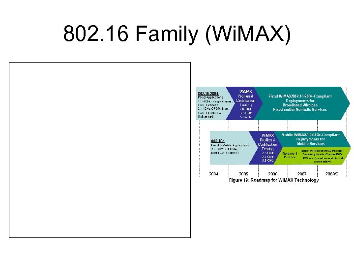 802. 16 Family (Wi. MAX) 