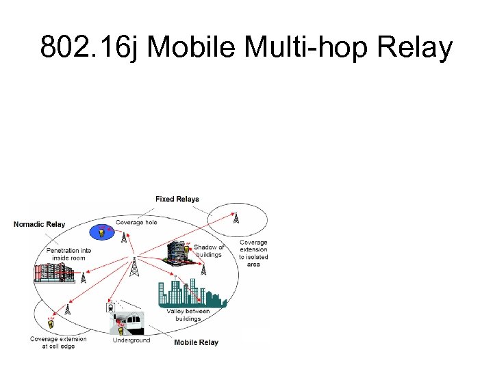 802. 16 j Mobile Multi-hop Relay 