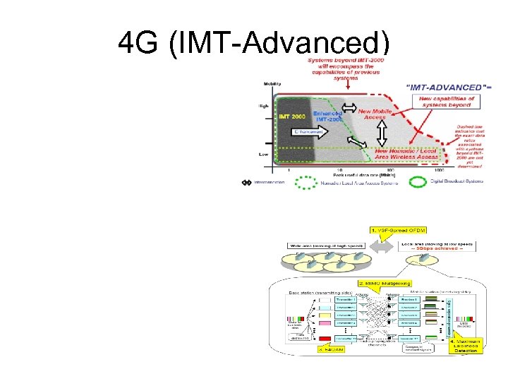 4 G (IMT-Advanced) 
