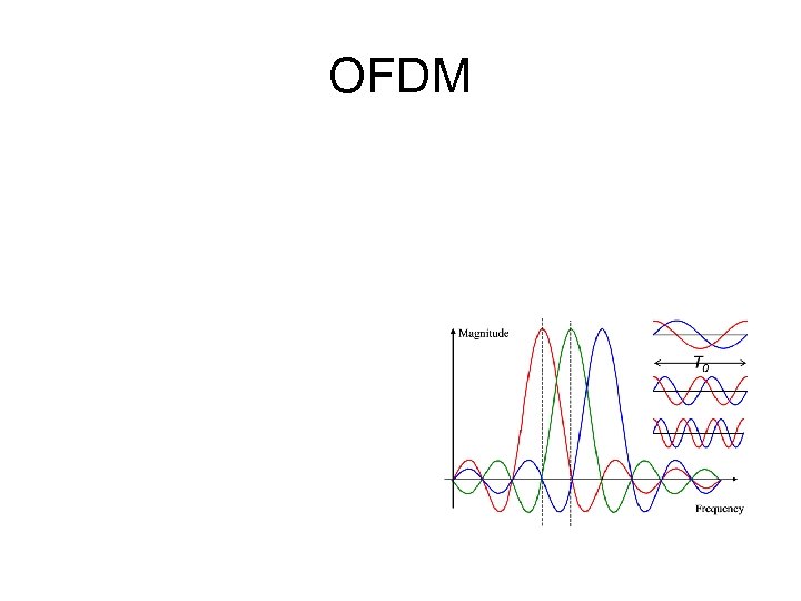 OFDM 