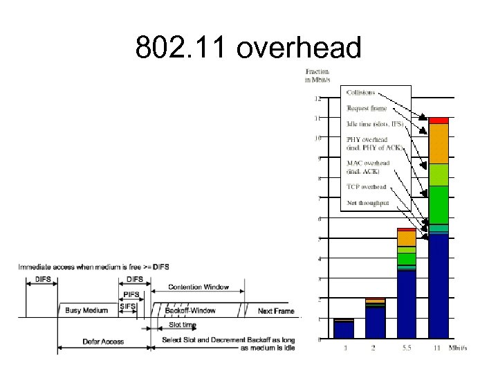 802. 11 overhead 