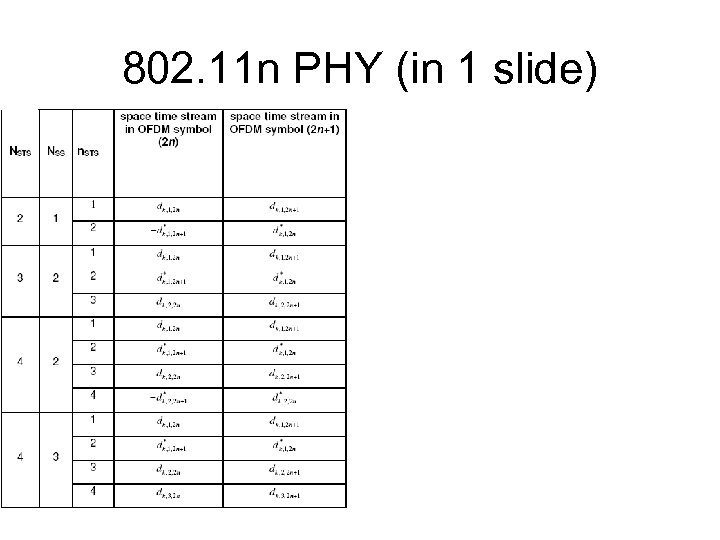 802. 11 n PHY (in 1 slide) 