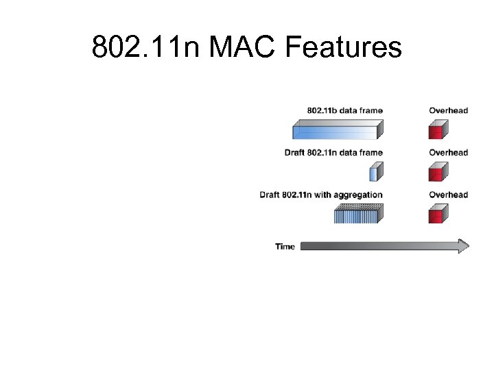 802. 11 n MAC Features 