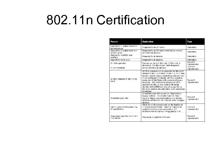 802. 11 n Certification 