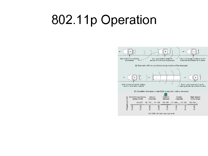 802. 11 p Operation 