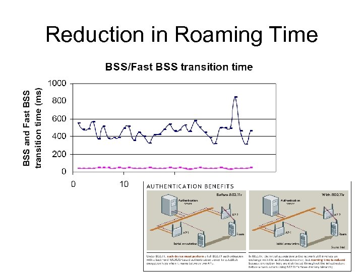 Reduction in Roaming Time 