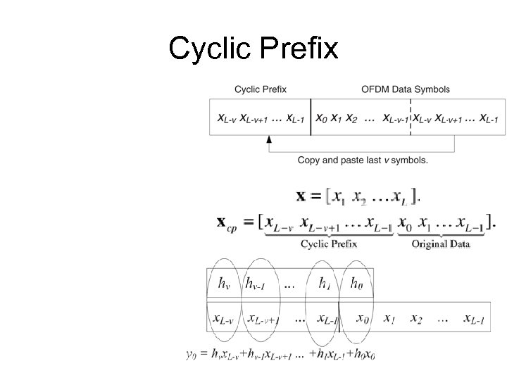 Cyclic Prefix 