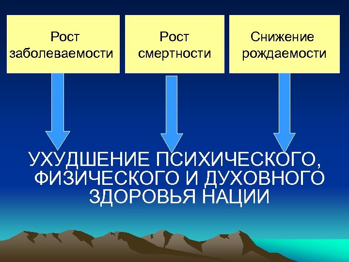 Рост заболеваемости Рост смертности Снижение рождаемости УХУДШЕНИЕ ПСИХИЧЕСКОГО, ФИЗИЧЕСКОГО И ДУХОВНОГО ЗДОРОВЬЯ НАЦИИ 