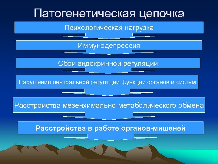 Патогенетическая цепочка Психологическая нагрузка Иммунодепрессия Сбой эндокринной регуляции Нарушения центральной регуляции функции органов и