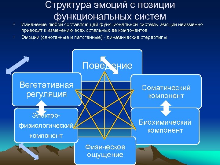 • • Структура эмоций с позиции функциональных систем Изменение любой составляющей функциональной системы