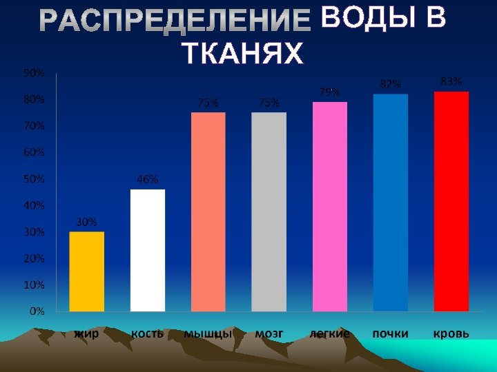 ВОДЫ В ТКАНЯХ 