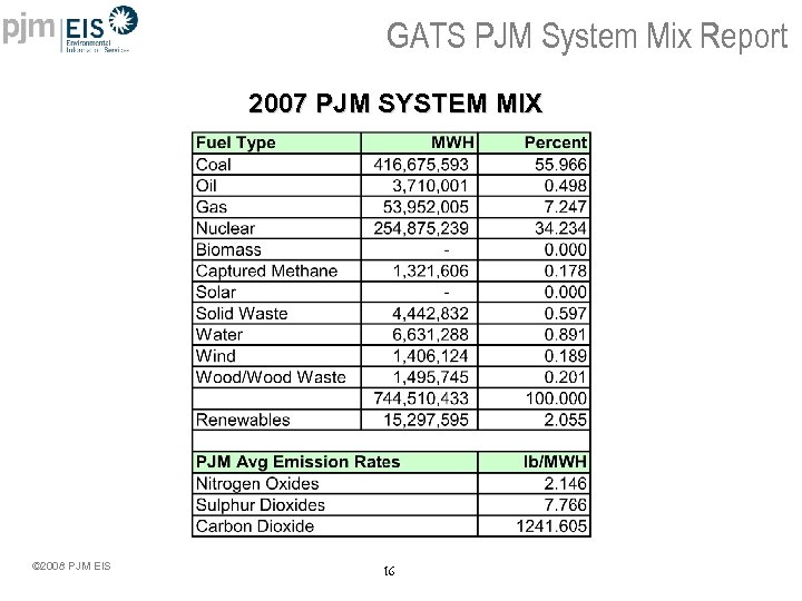 GATS PJM System Mix Report 2007 PJM SYSTEM MIX © 2008 PJM EIS 16