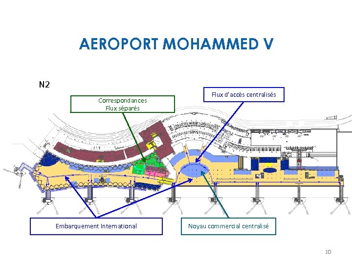 AEROPORT MOHAMMED V N 2 Correspondances Flux séparés Embarquement International Flux d’accès centralisés Noyau