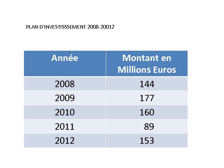 PLAN D’INVESTISSSEMENT 2008 -20012 Année 2008 2009 2010 2011 2012 Montant en Millions Euros