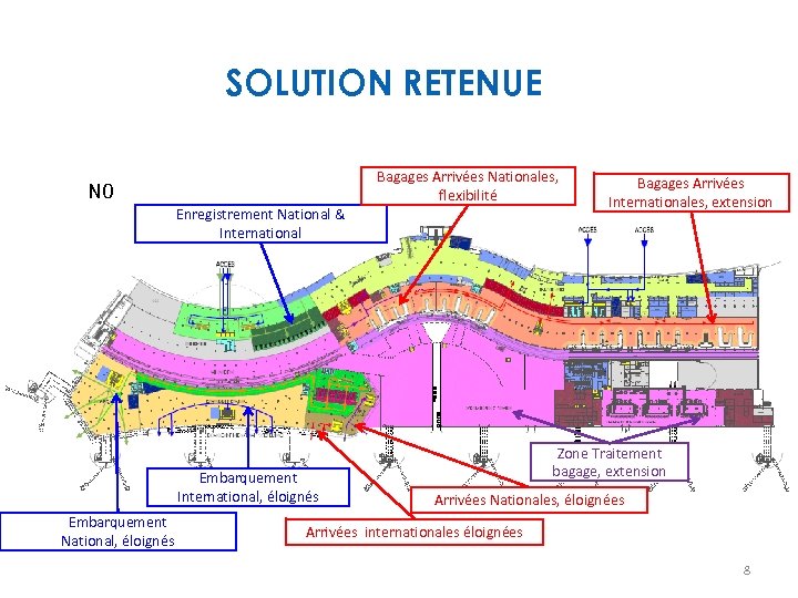 SOLUTION RETENUE Bagages Arrivées Nationales, flexibilité N 0 Enregistrement National & International Embarquement International,