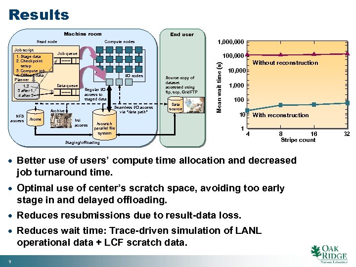 Results Machine room Head node 1. Stage data 2. Checkpoint Job queue 100, 000