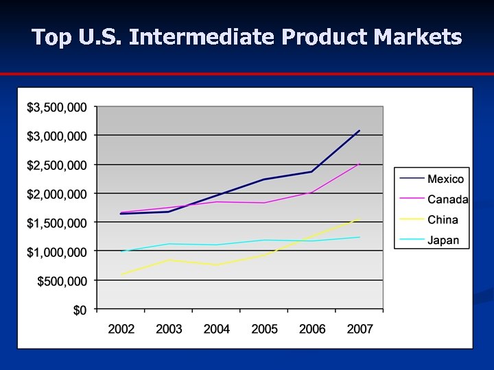Top U. S. Intermediate Product Markets 