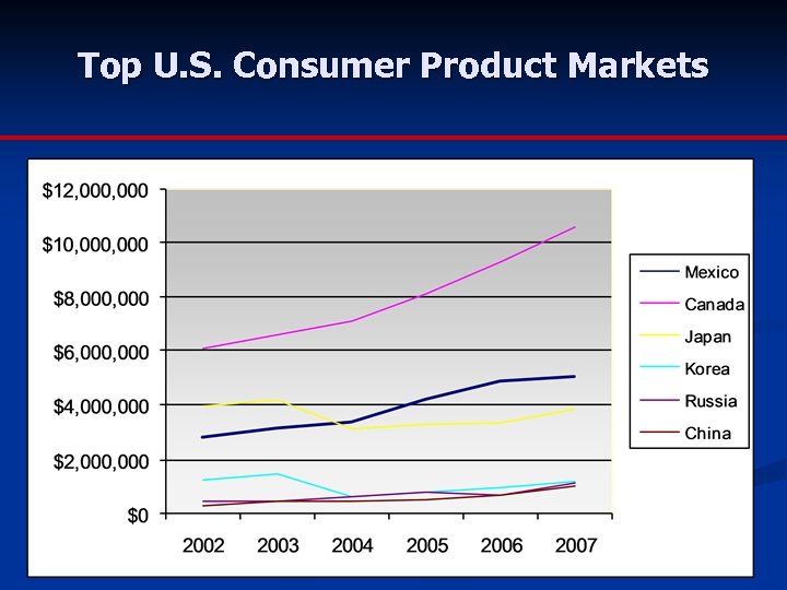 Top U. S. Consumer Product Markets 12 