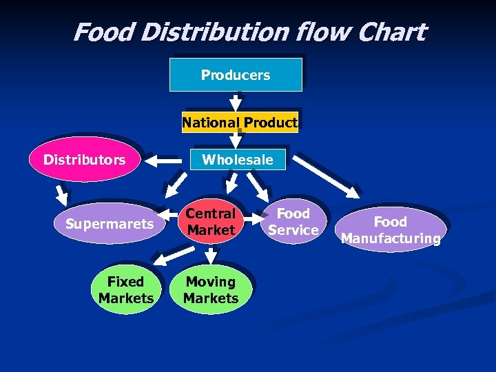 Food Distribution flow Chart Producers National Product Distributors Wholesale Supermarets Central Market Fixed Markets