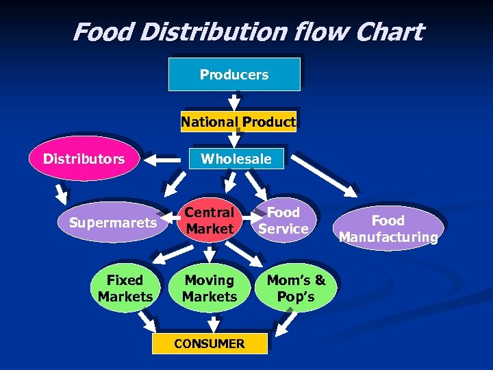 Food Distribution flow Chart Producers National Product Distributors Wholesale Supermarets Central Market Fixed Markets