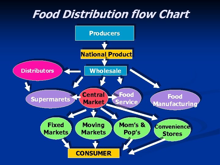 Food Distribution flow Chart Producers National Product Distributors Wholesale Supermarets Central Market Fixed Markets