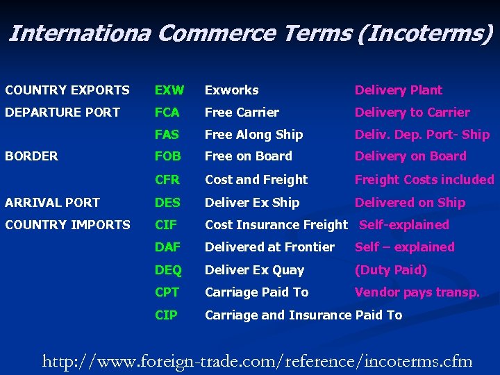 Internationa Commerce Terms (Incoterms) COUNTRY EXPORTS EXW Exworks Delivery Plant DEPARTURE PORT FCA Free