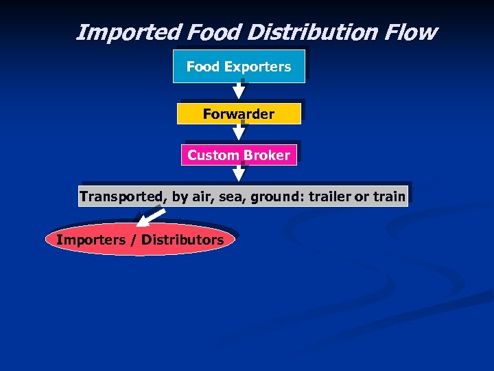 Imported Food Distribution Flow Food Exporters Forwarder Custom Broker Transported, by air, sea, ground: