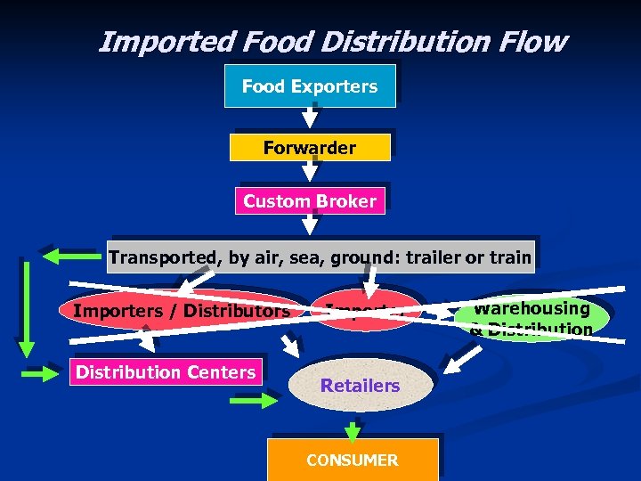 Imported Food Distribution Flow Food Exporters Forwarder Custom Broker Transported, by air, sea, ground: