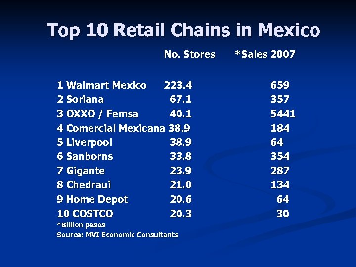 Top 10 Retail Chains in Mexico No. Stores *Sales 2007 1 Walmart Mexico 223.