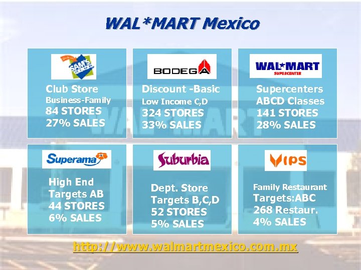 WAL*MART Mexico Club Store Business-Family 84 STORES 27% SALES High End Targets AB 44