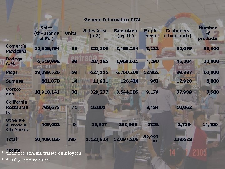 General Information CCM Sales (thousands of Ps. ) Units Comercial Mexicana 12, 526, 754