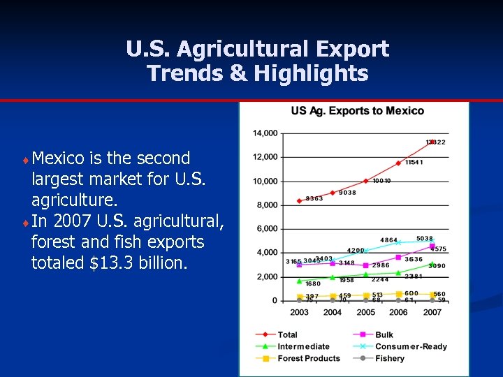 U. S. Agricultural Export Trends & Highlights ¨ Mexico is the second largest market