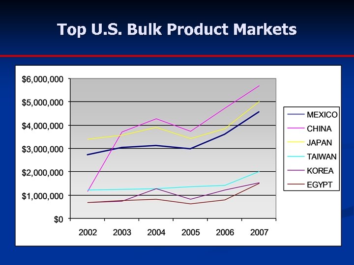 Top U. S. Bulk Product Markets 