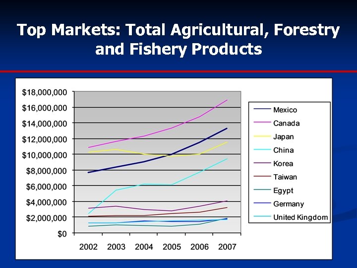 Top Markets: Total Agricultural, Forestry and Fishery Products 