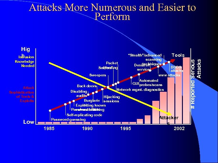 Attacks More Numerous and Easier to Perform Knowledge Needed Packet spoofing Sniffers service Sweepers