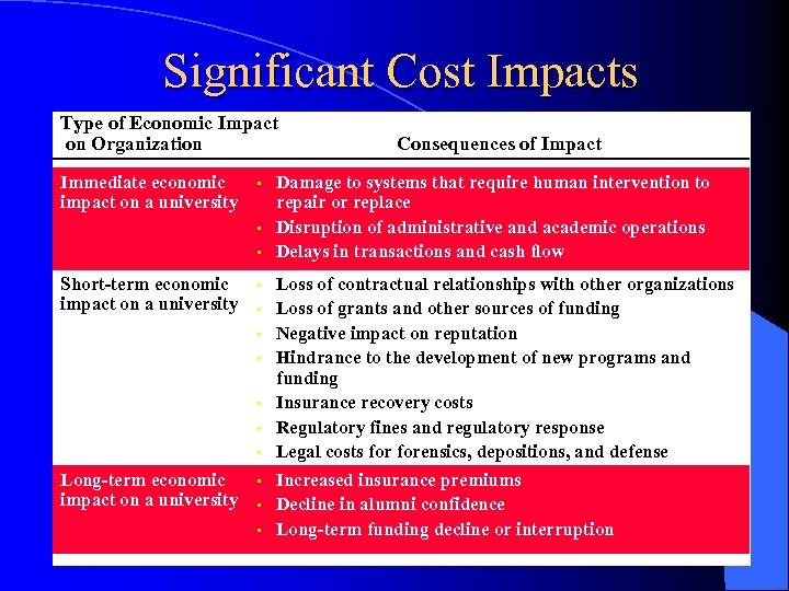 Significant Cost Impacts Type of Economic Impact on Organization Immediate economic impact on a