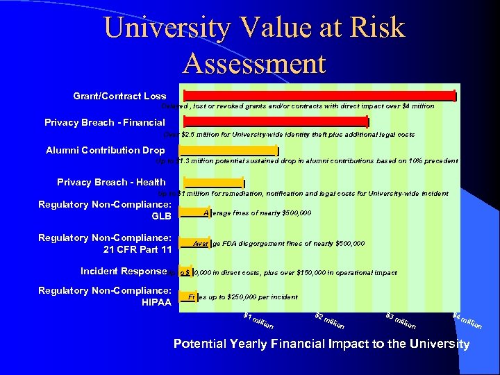 University Value at Risk Assessment Grant/Contract Loss Delayed , lost or revoked grants and/or