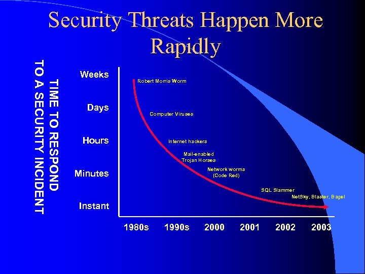 Security Threats Happen More Rapidly TIME TO RESPOND TO A SECURITY INCIDENT Weeks Robert