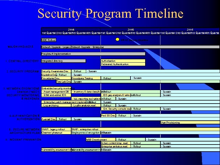 Security Program Timeline 2004 2005 2006 1 st Quarter 2 nd Quarter 3 rd