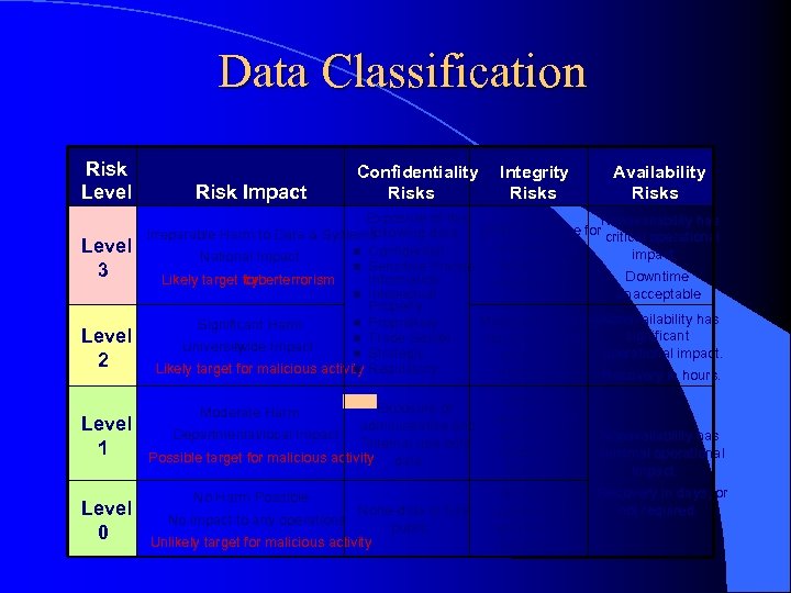 Data Classification Risk Level 3 Level 2 Level 1 Level 0 Risk Impact Confidentiality