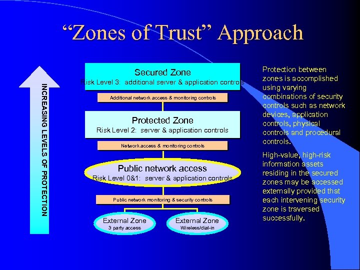 “Zones of Trust” Approach Secured Zone INCREASING LEVELS OF PROTECTION Risk Level 3: additional