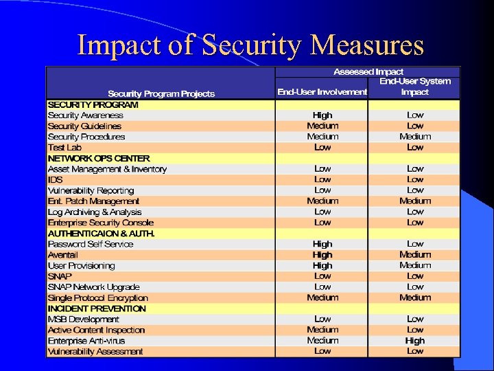 Impact of Security Measures 