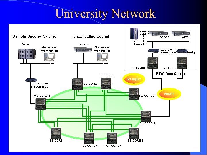 University Network Sample Secured Subnet Server Console or Workstation Uncontrolled Subnet Server Network Backup