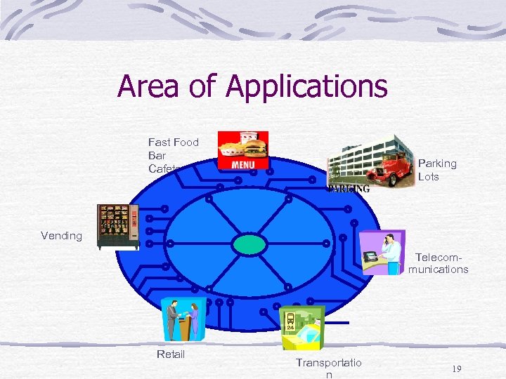 Area of Applications Fast Food Bar Cafeteria Parking Lots Vending Telecommunications Retail Transportatio n