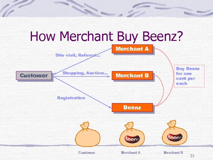 How Merchant Buy Beenz? Site visit, Referral… Customer Shopping, Auction… Merchant A Merchant B