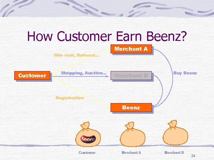 How Customer Earn Beenz? Site visit, Referral… Customer Shopping, Auction… Merchant A Merchant B