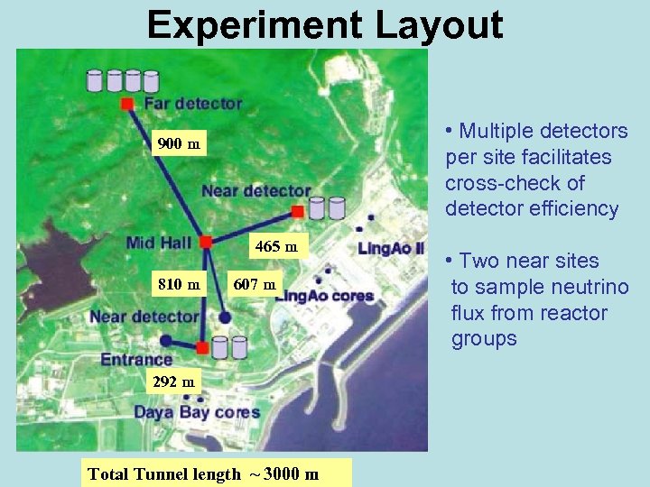 Experiment Layout • Multiple detectors per site facilitates cross-check of detector efficiency 900 m