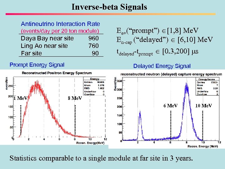 Inverse-beta Signals Antineutrino Interaction Rate (events/day per 20 ton module) Daya Bay near site